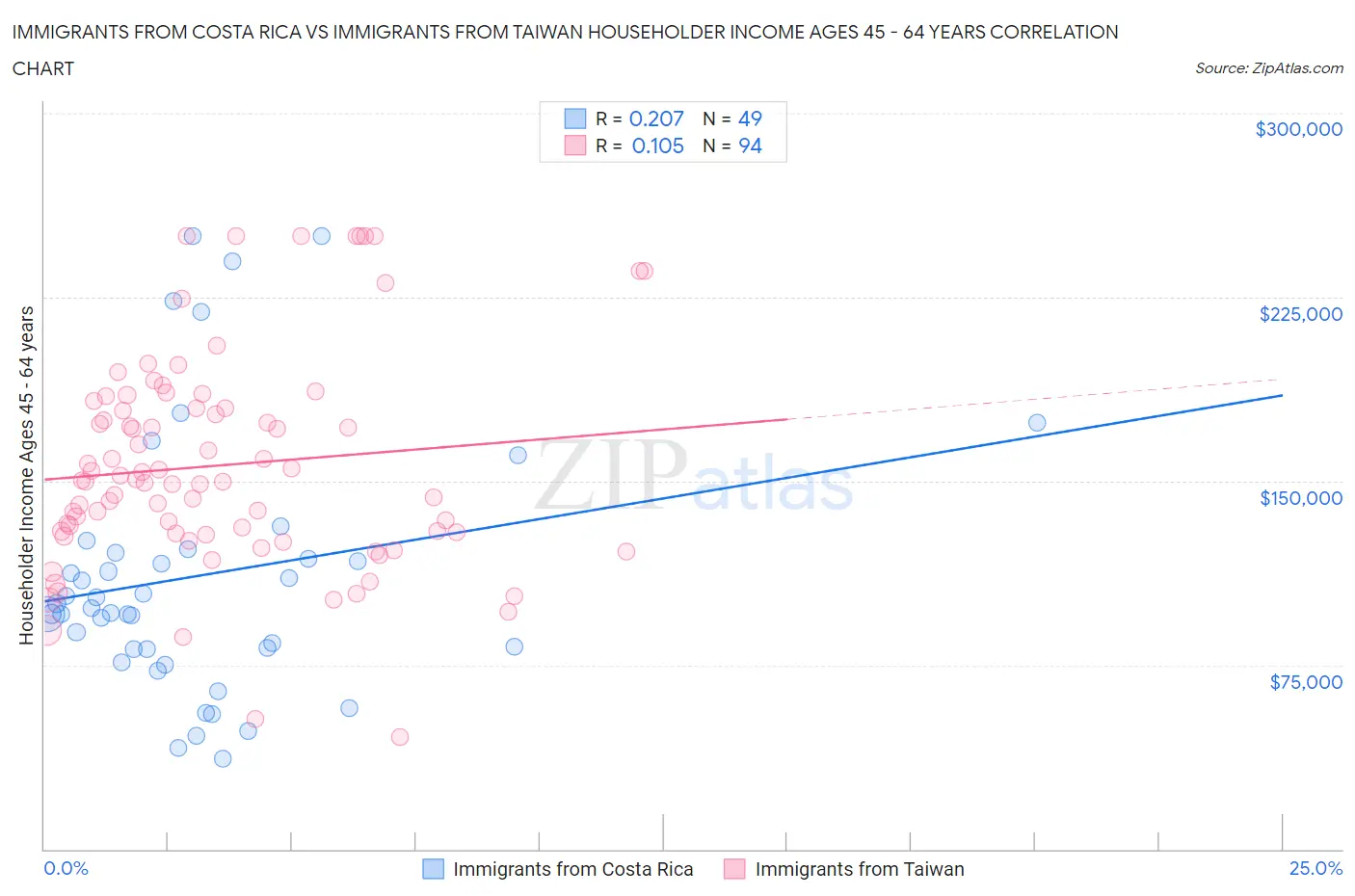 Immigrants from Costa Rica vs Immigrants from Taiwan Householder Income Ages 45 - 64 years