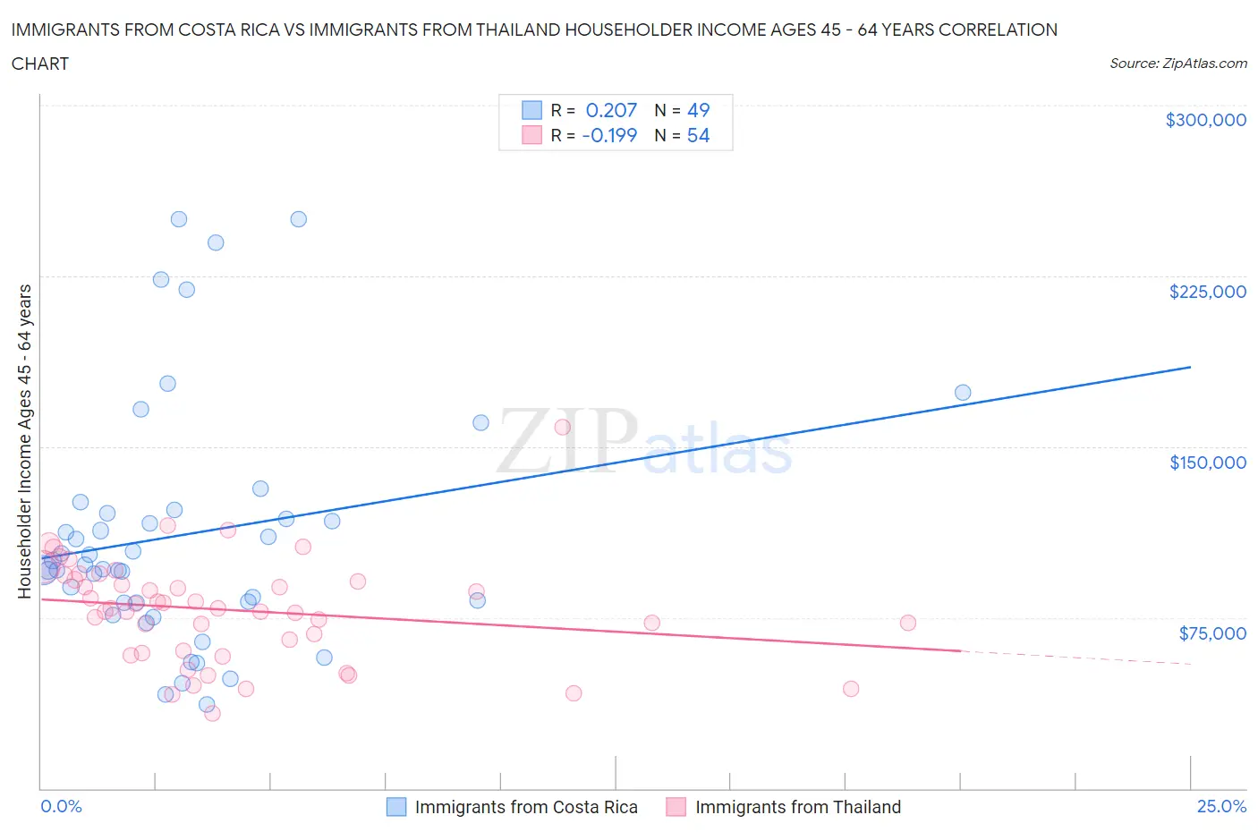 Immigrants from Costa Rica vs Immigrants from Thailand Householder Income Ages 45 - 64 years