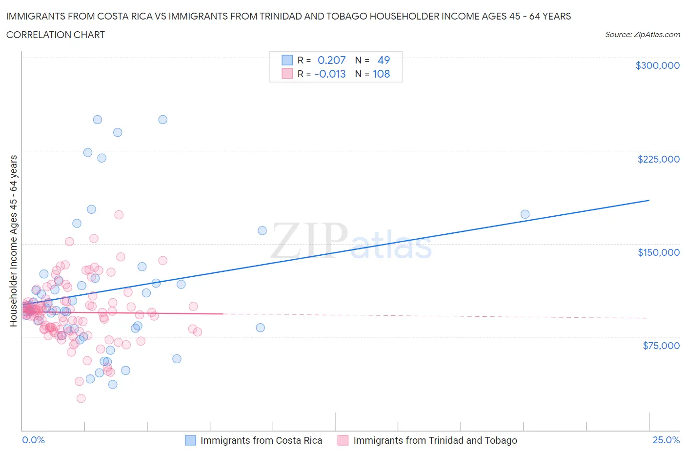 Immigrants from Costa Rica vs Immigrants from Trinidad and Tobago Householder Income Ages 45 - 64 years