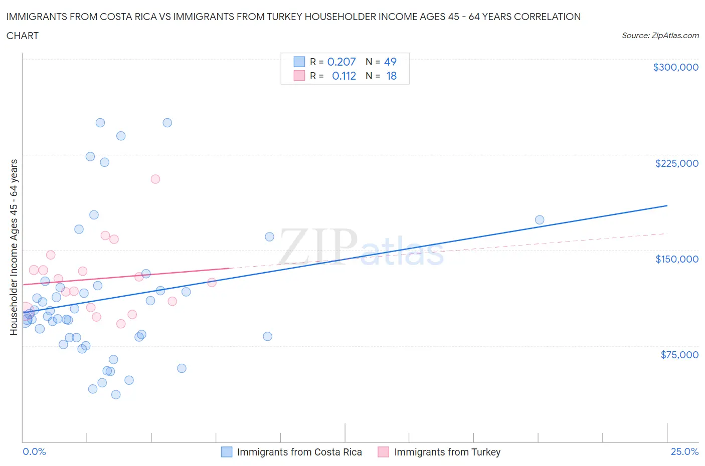 Immigrants from Costa Rica vs Immigrants from Turkey Householder Income Ages 45 - 64 years