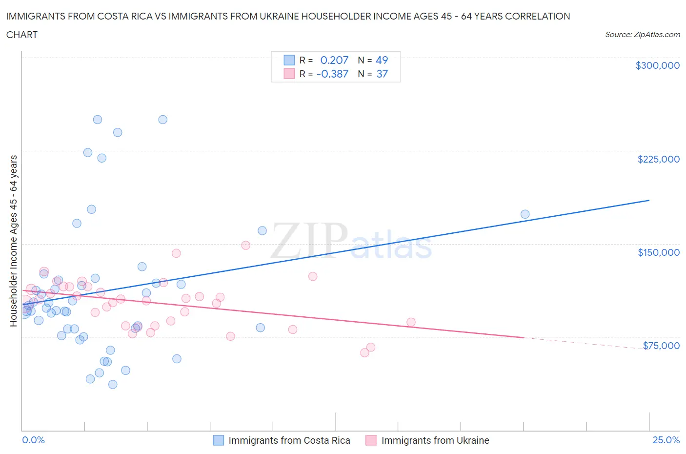 Immigrants from Costa Rica vs Immigrants from Ukraine Householder Income Ages 45 - 64 years