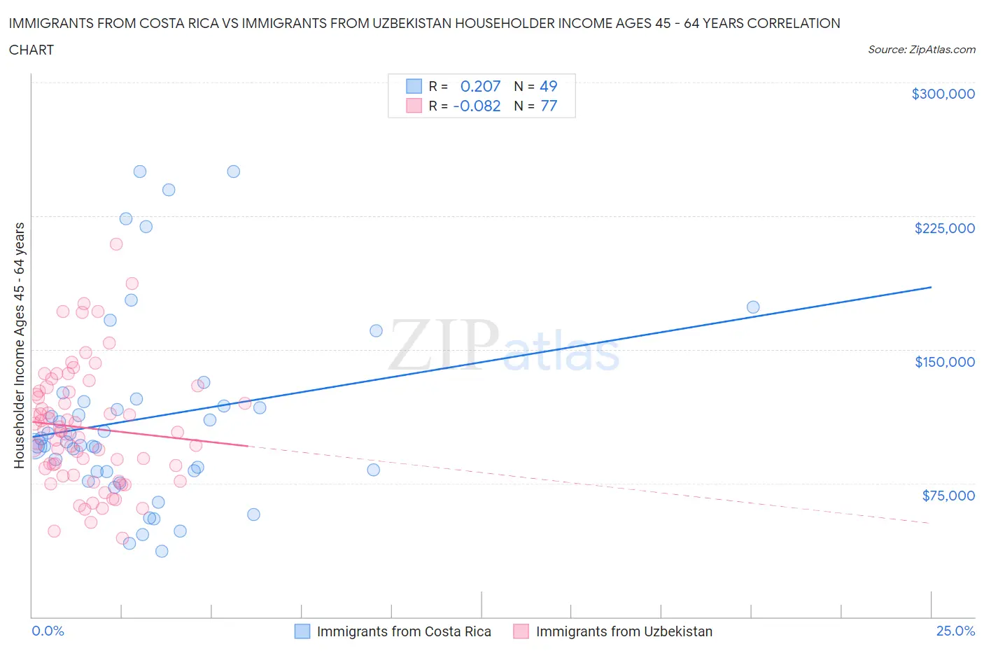 Immigrants from Costa Rica vs Immigrants from Uzbekistan Householder Income Ages 45 - 64 years
