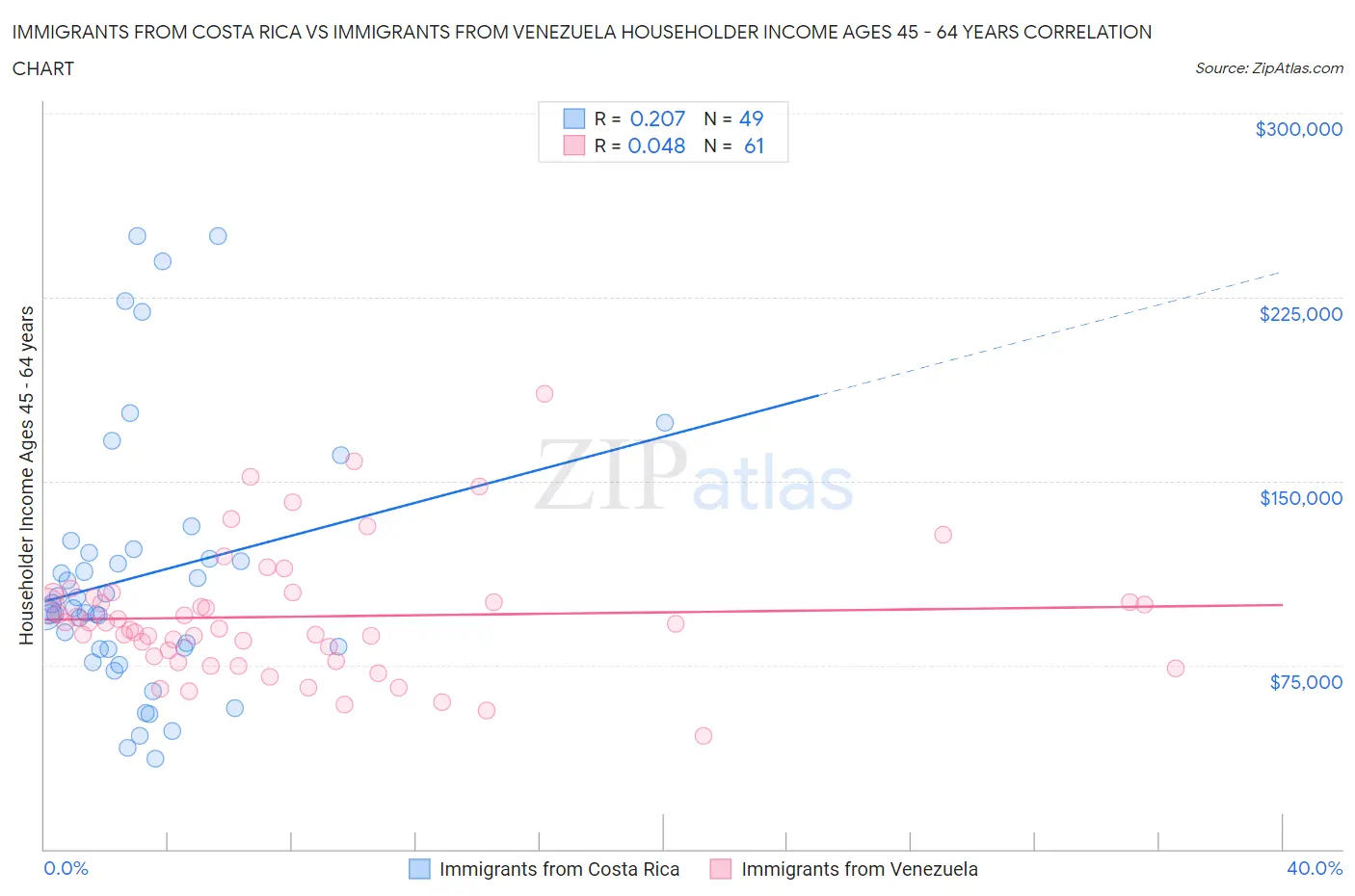 Immigrants from Costa Rica vs Immigrants from Venezuela Householder Income Ages 45 - 64 years