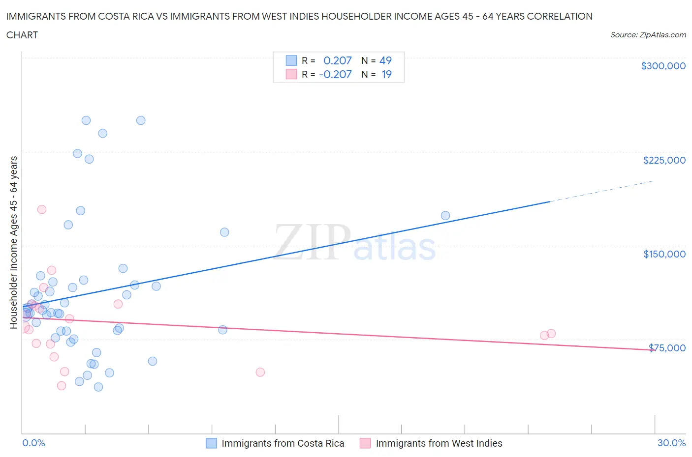 Immigrants from Costa Rica vs Immigrants from West Indies Householder Income Ages 45 - 64 years