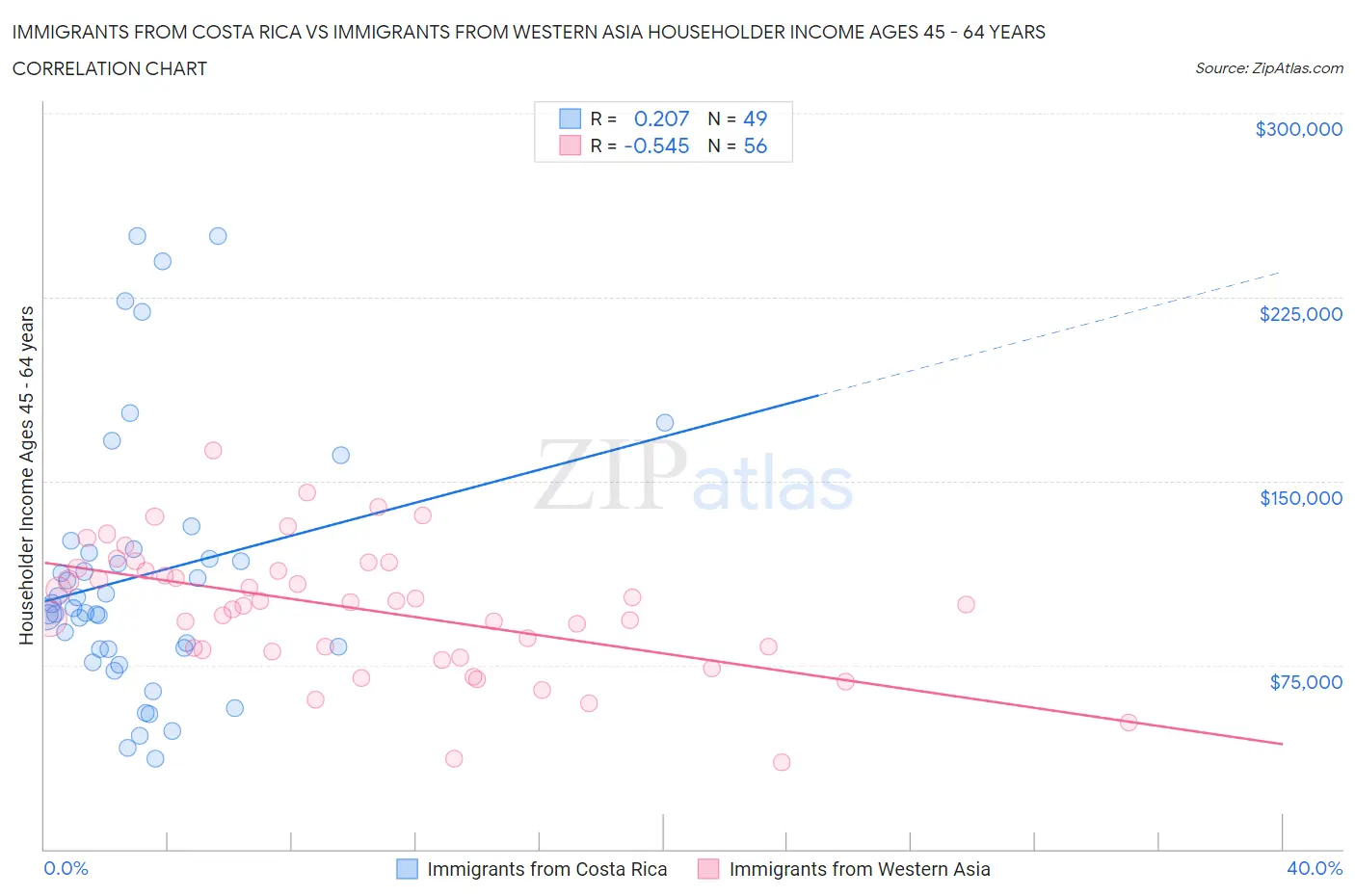 Immigrants from Costa Rica vs Immigrants from Western Asia Householder Income Ages 45 - 64 years