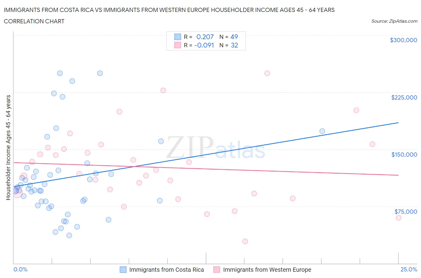 Immigrants from Costa Rica vs Immigrants from Western Europe Householder Income Ages 45 - 64 years