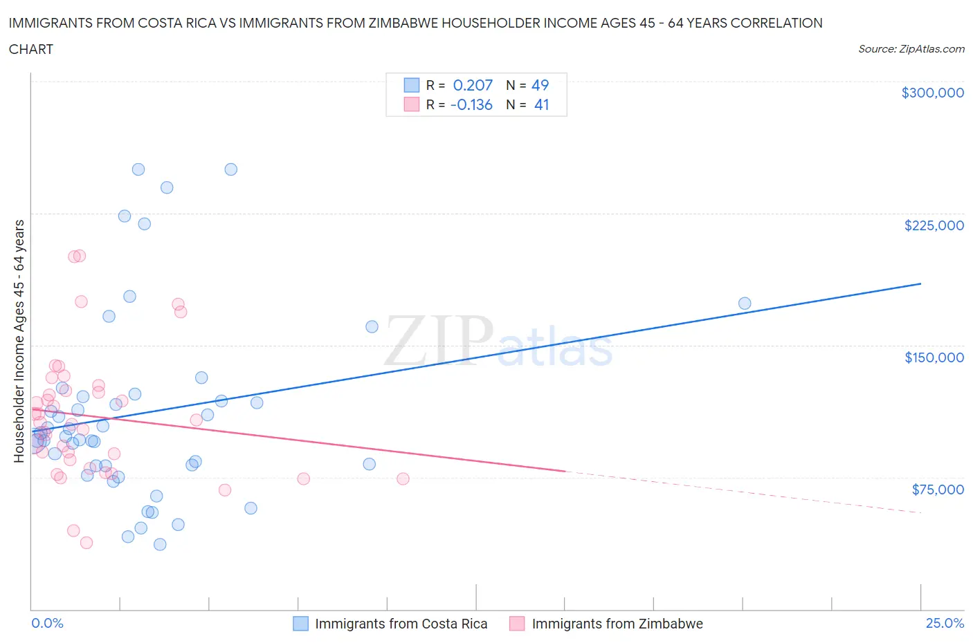 Immigrants from Costa Rica vs Immigrants from Zimbabwe Householder Income Ages 45 - 64 years