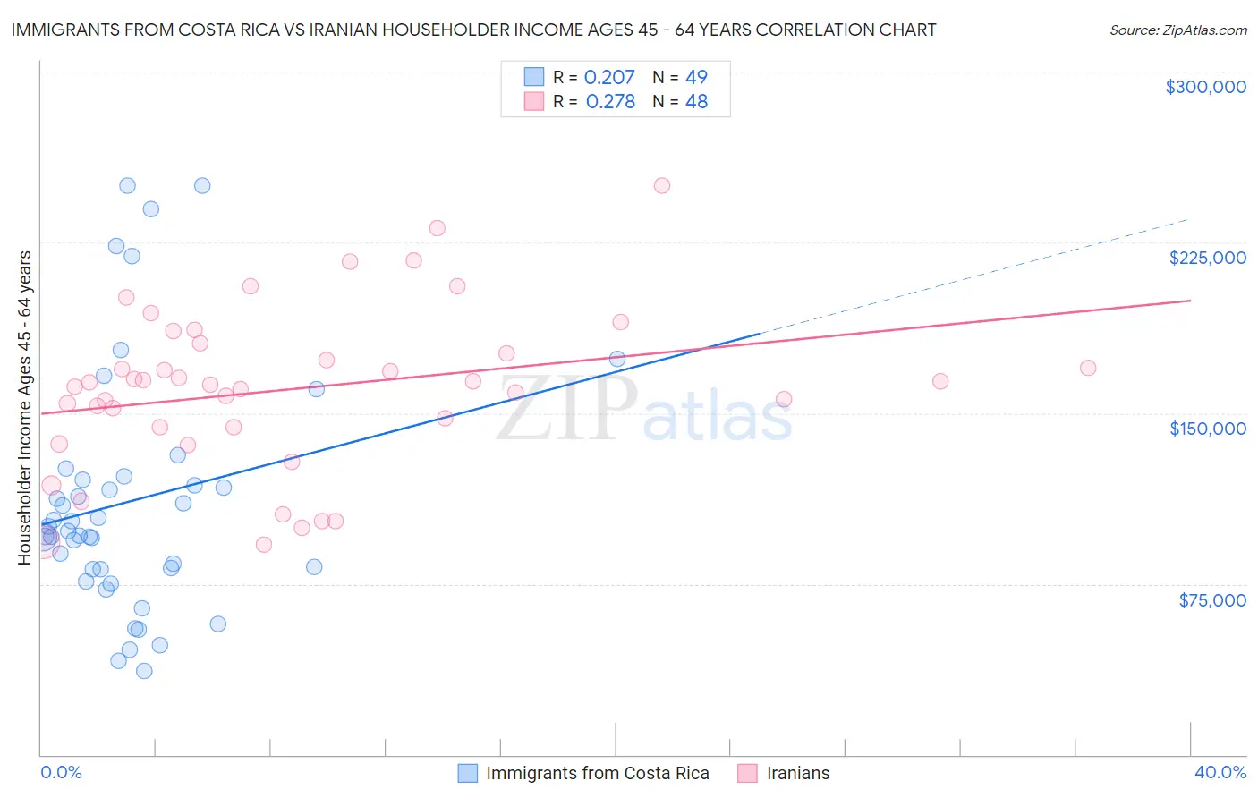 Immigrants from Costa Rica vs Iranian Householder Income Ages 45 - 64 years