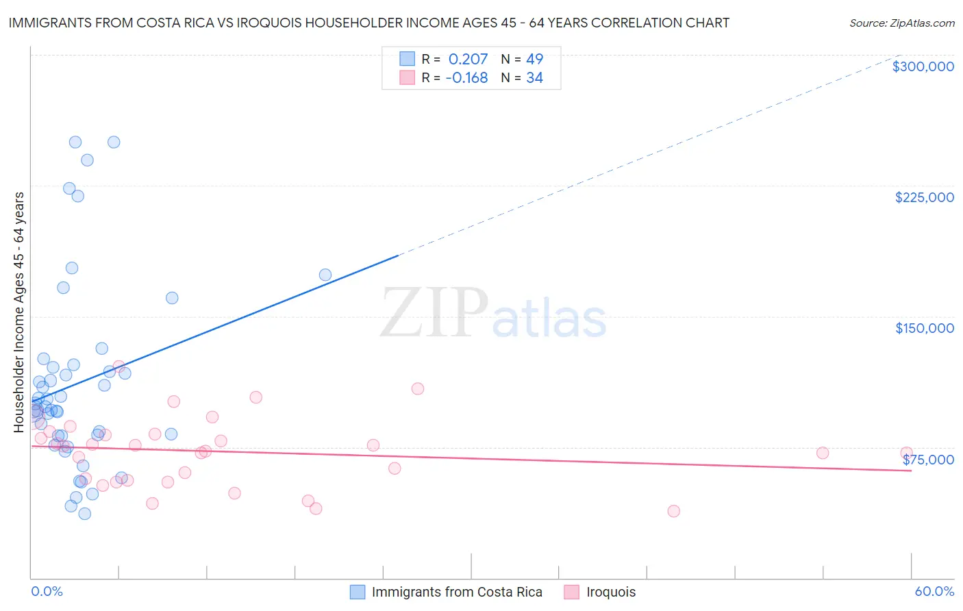 Immigrants from Costa Rica vs Iroquois Householder Income Ages 45 - 64 years