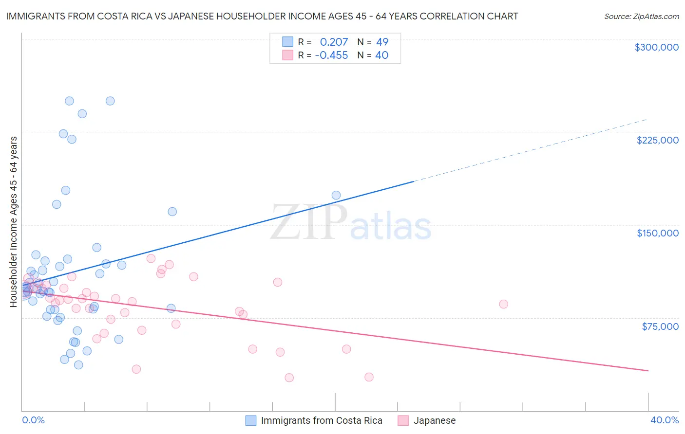 Immigrants from Costa Rica vs Japanese Householder Income Ages 45 - 64 years