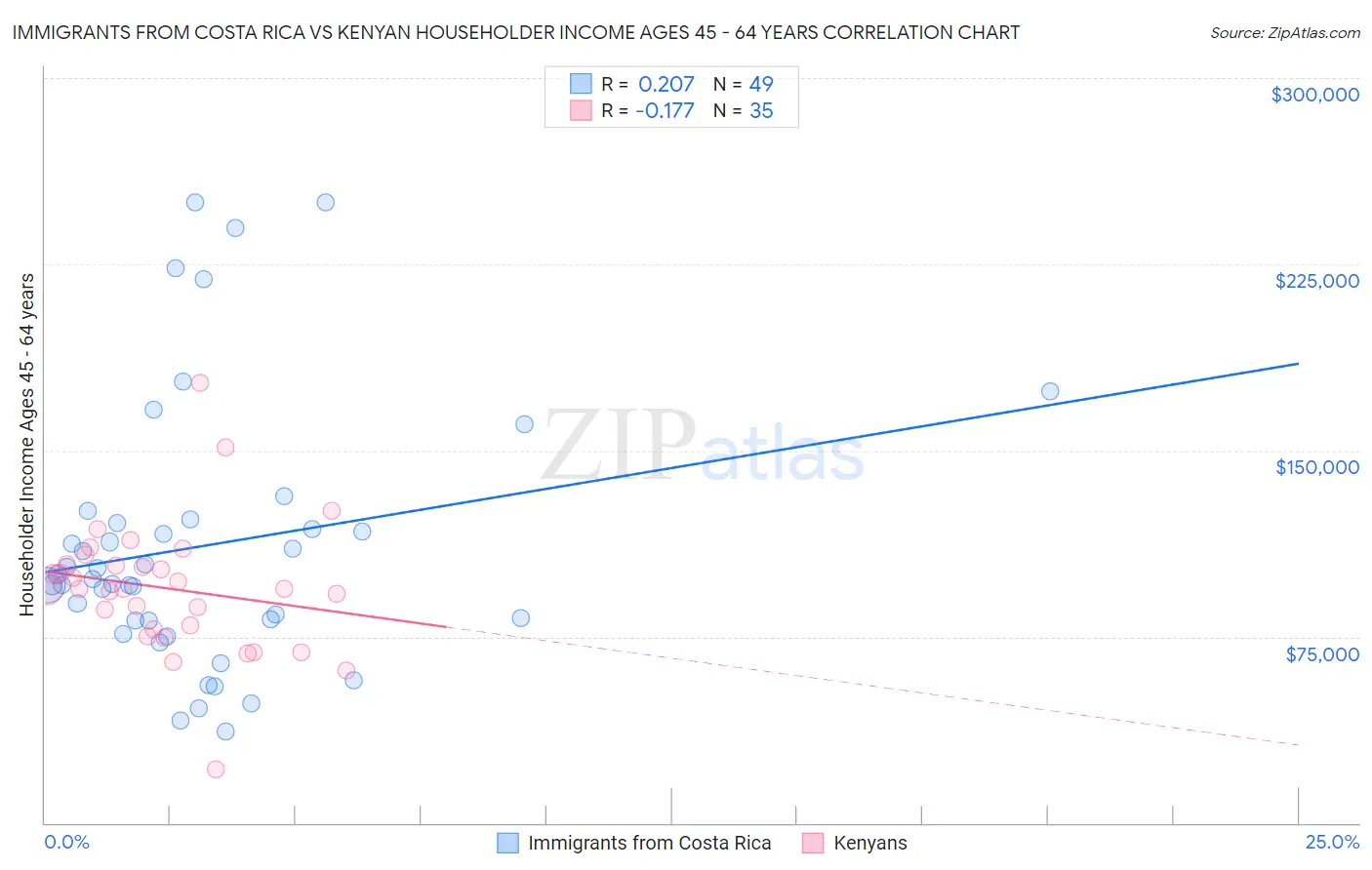 Immigrants from Costa Rica vs Kenyan Householder Income Ages 45 - 64 years