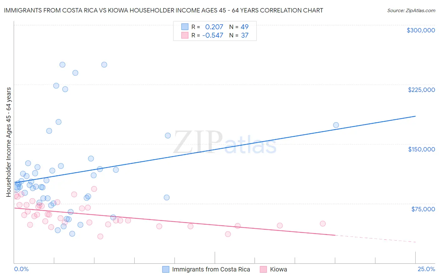 Immigrants from Costa Rica vs Kiowa Householder Income Ages 45 - 64 years