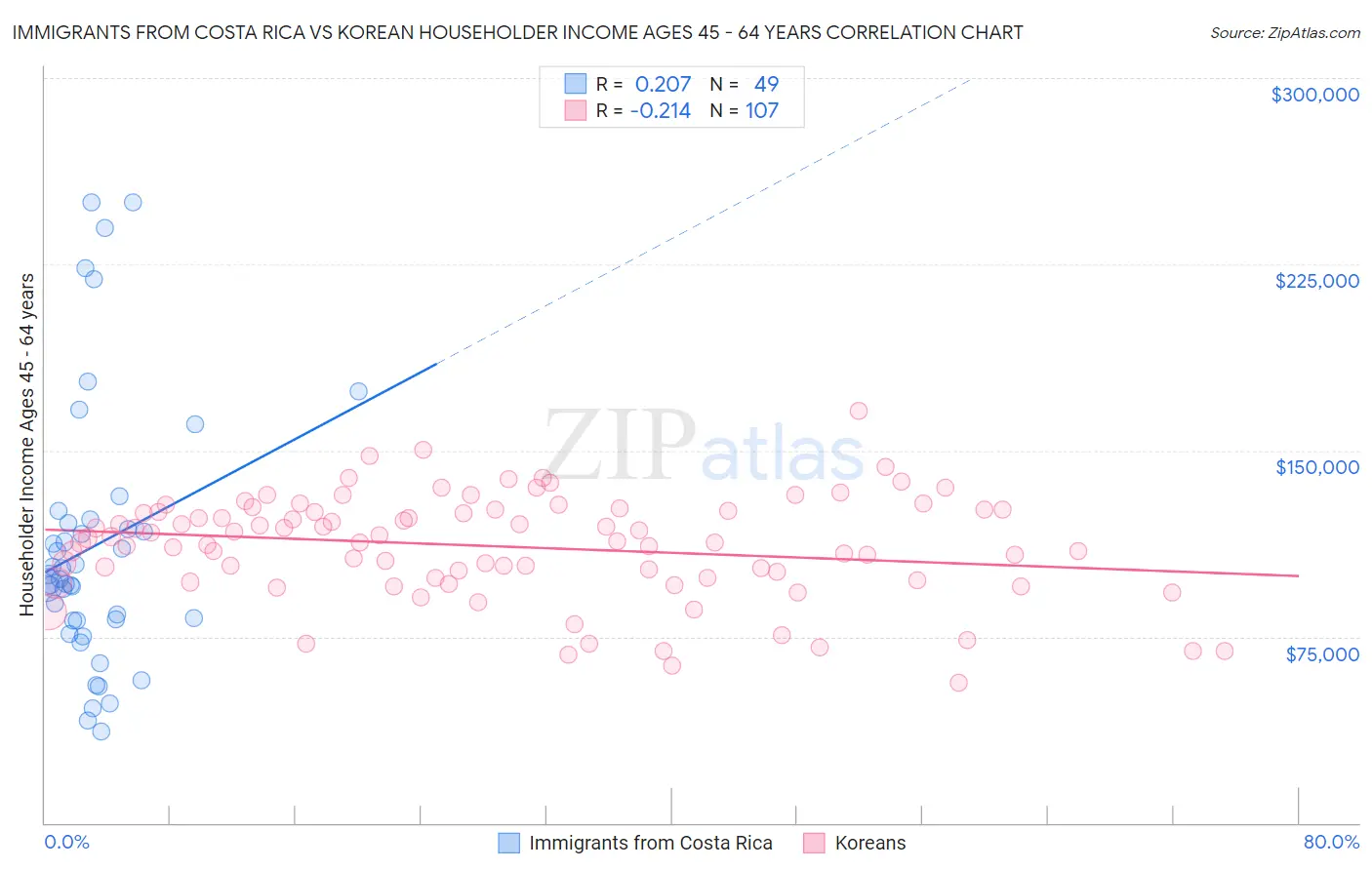 Immigrants from Costa Rica vs Korean Householder Income Ages 45 - 64 years
