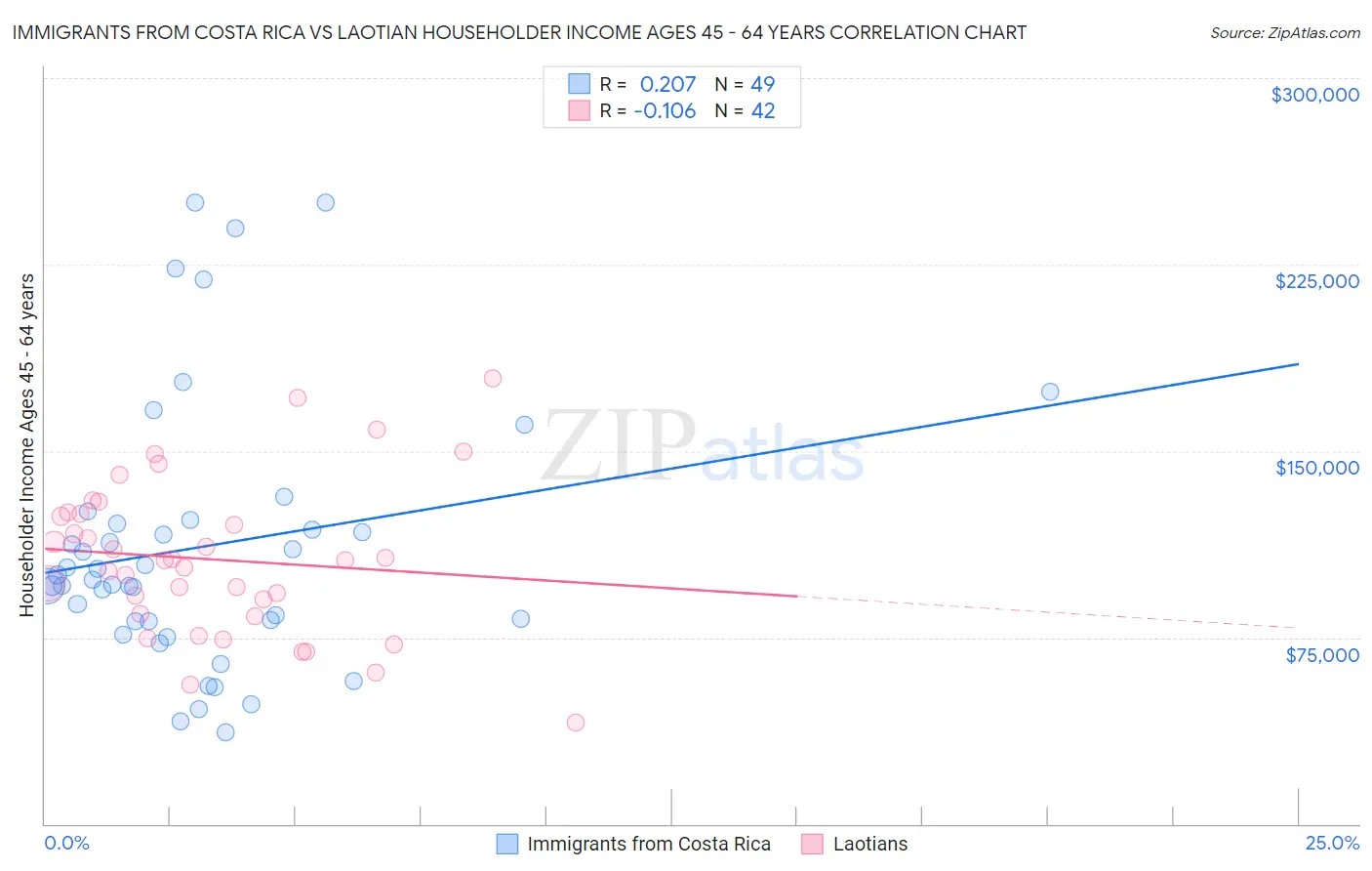Immigrants from Costa Rica vs Laotian Householder Income Ages 45 - 64 years
