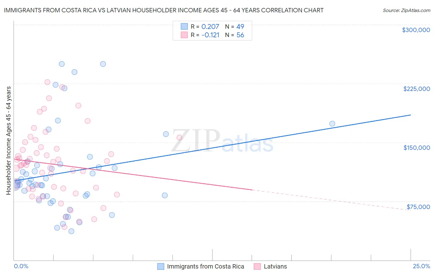 Immigrants from Costa Rica vs Latvian Householder Income Ages 45 - 64 years