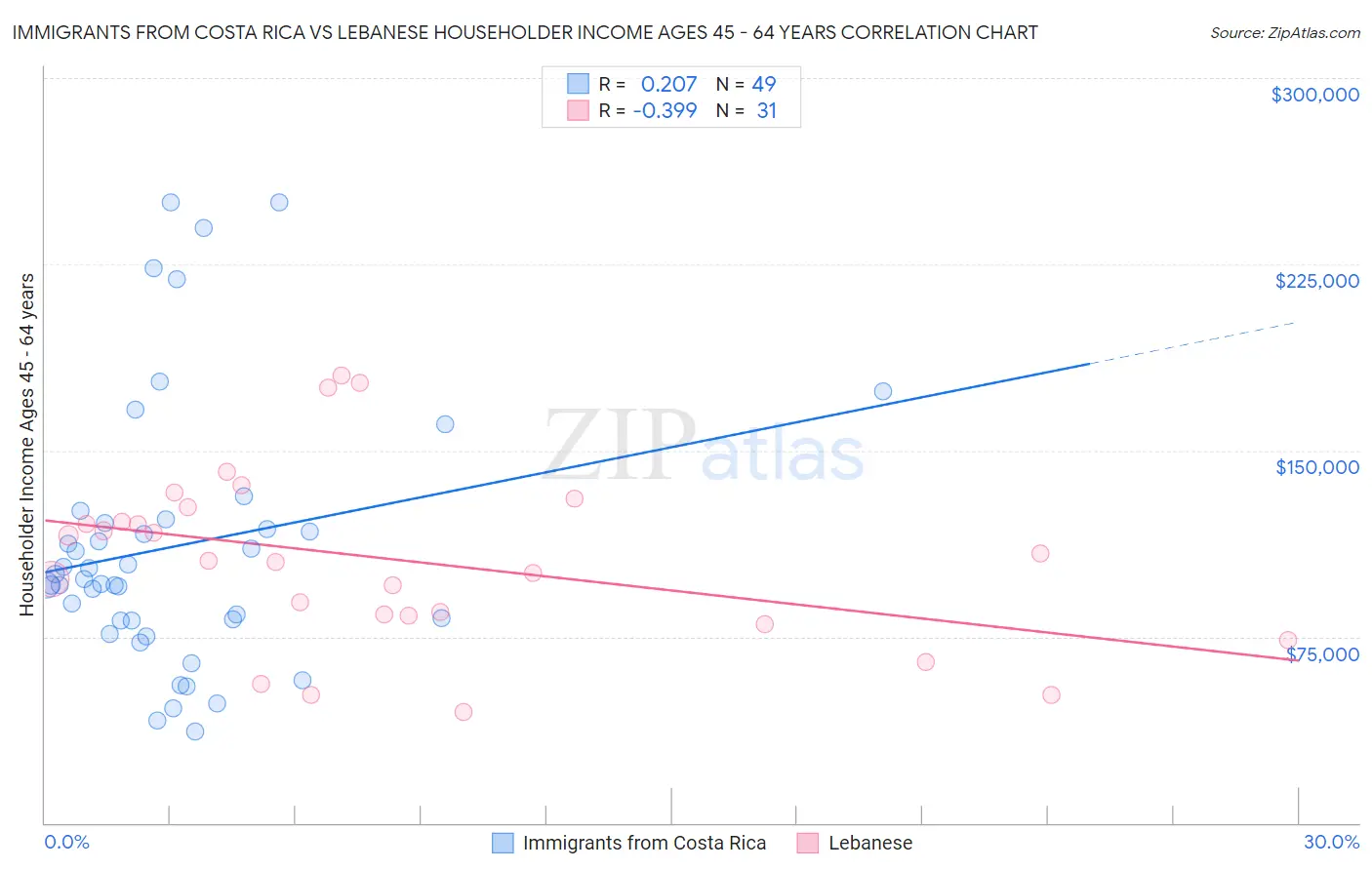 Immigrants from Costa Rica vs Lebanese Householder Income Ages 45 - 64 years