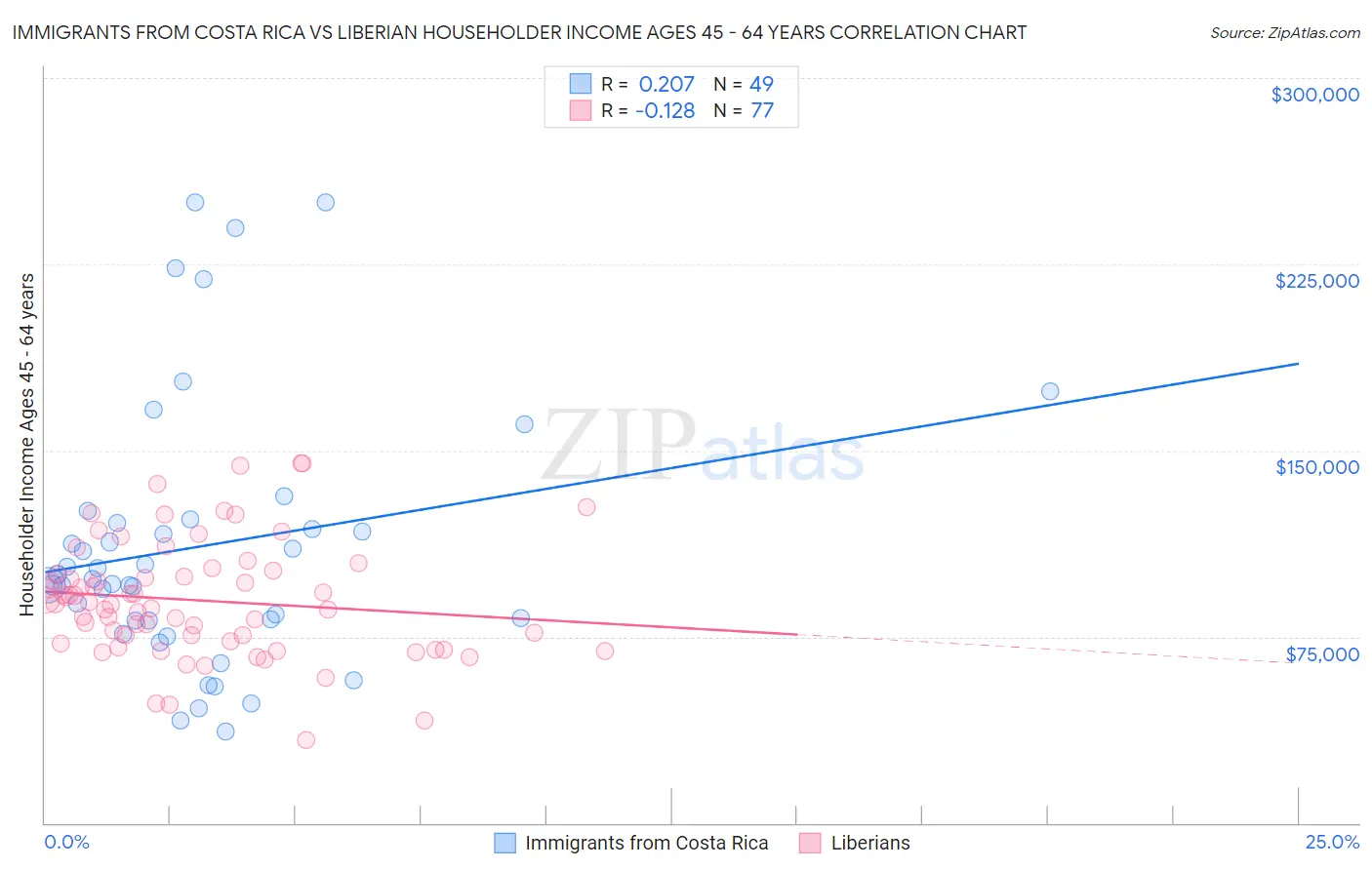 Immigrants from Costa Rica vs Liberian Householder Income Ages 45 - 64 years