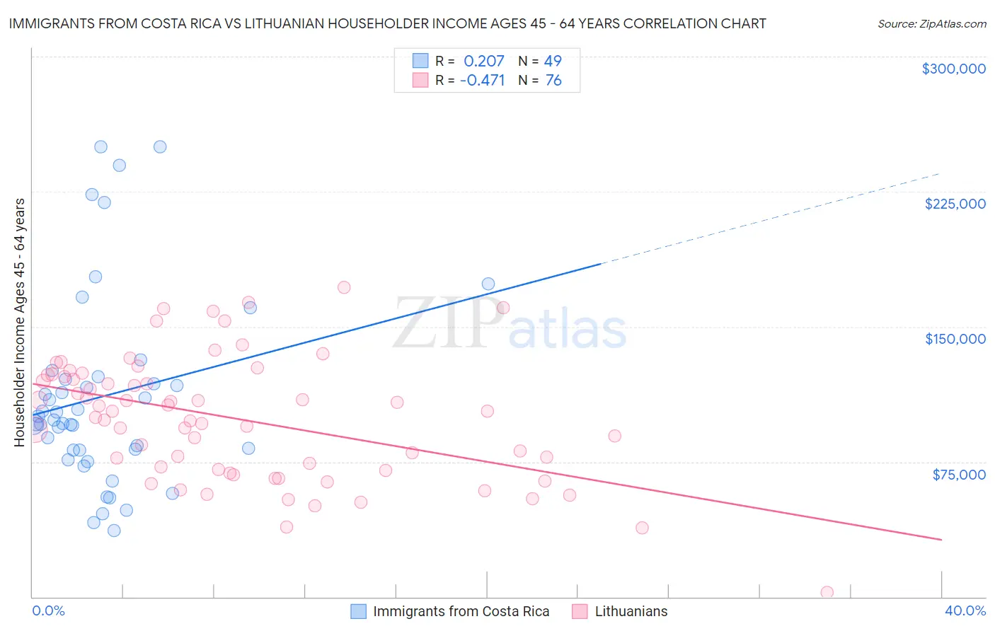 Immigrants from Costa Rica vs Lithuanian Householder Income Ages 45 - 64 years
