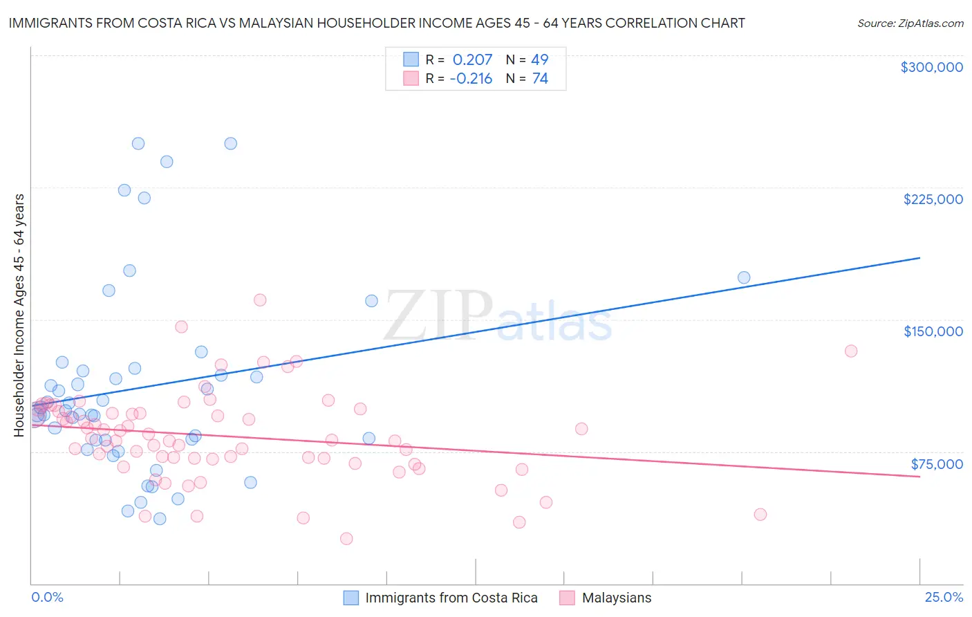 Immigrants from Costa Rica vs Malaysian Householder Income Ages 45 - 64 years
