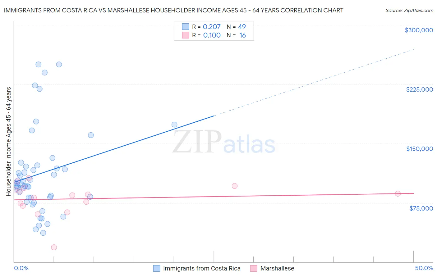 Immigrants from Costa Rica vs Marshallese Householder Income Ages 45 - 64 years