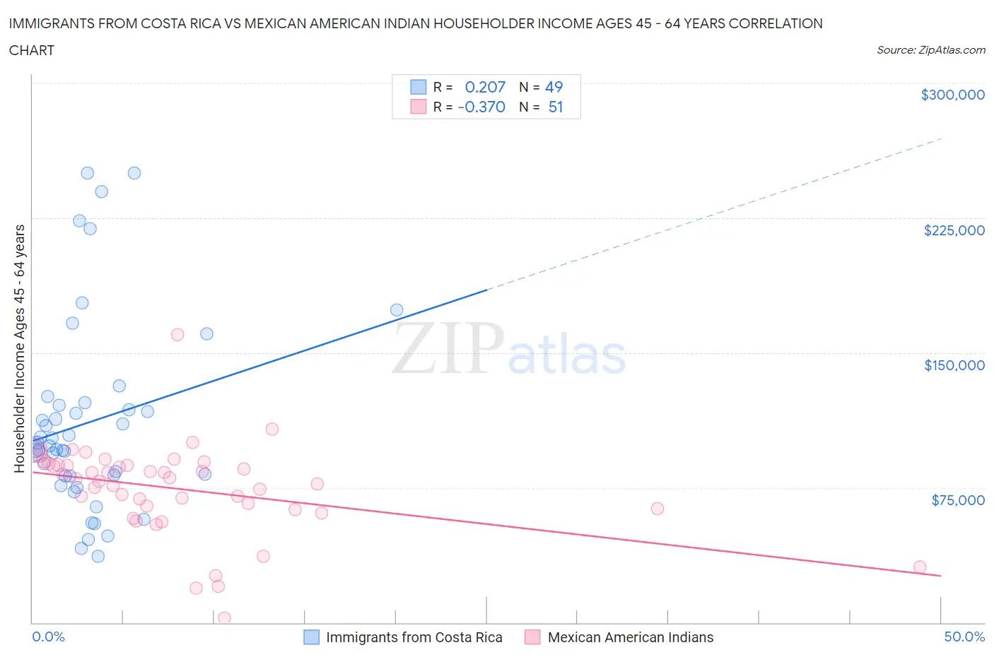 Immigrants from Costa Rica vs Mexican American Indian Householder Income Ages 45 - 64 years