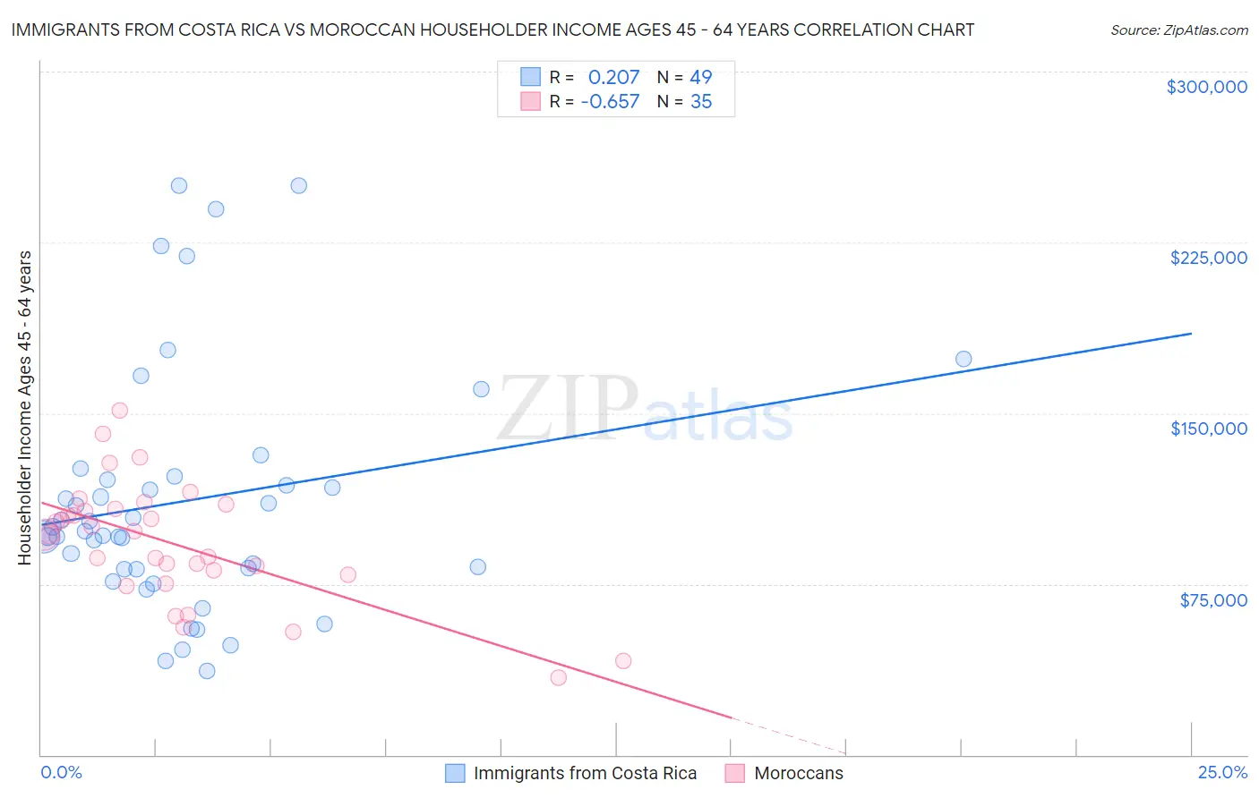 Immigrants from Costa Rica vs Moroccan Householder Income Ages 45 - 64 years