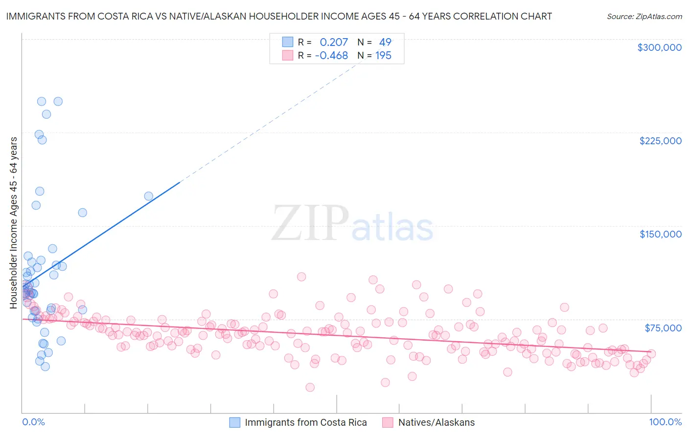 Immigrants from Costa Rica vs Native/Alaskan Householder Income Ages 45 - 64 years