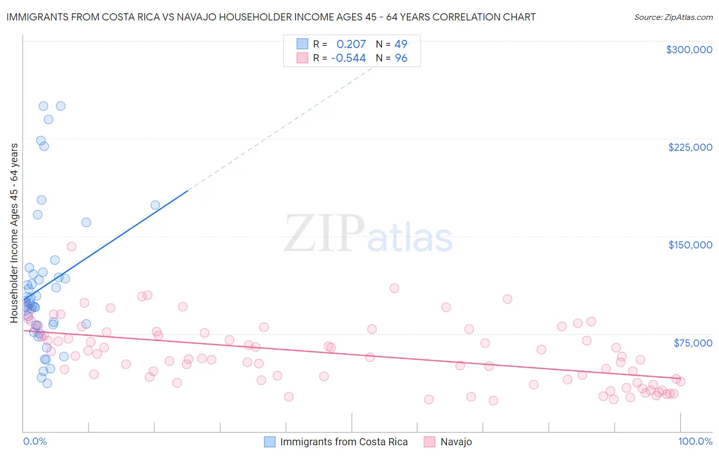 Immigrants from Costa Rica vs Navajo Householder Income Ages 45 - 64 years