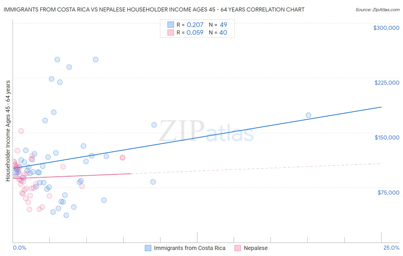Immigrants from Costa Rica vs Nepalese Householder Income Ages 45 - 64 years