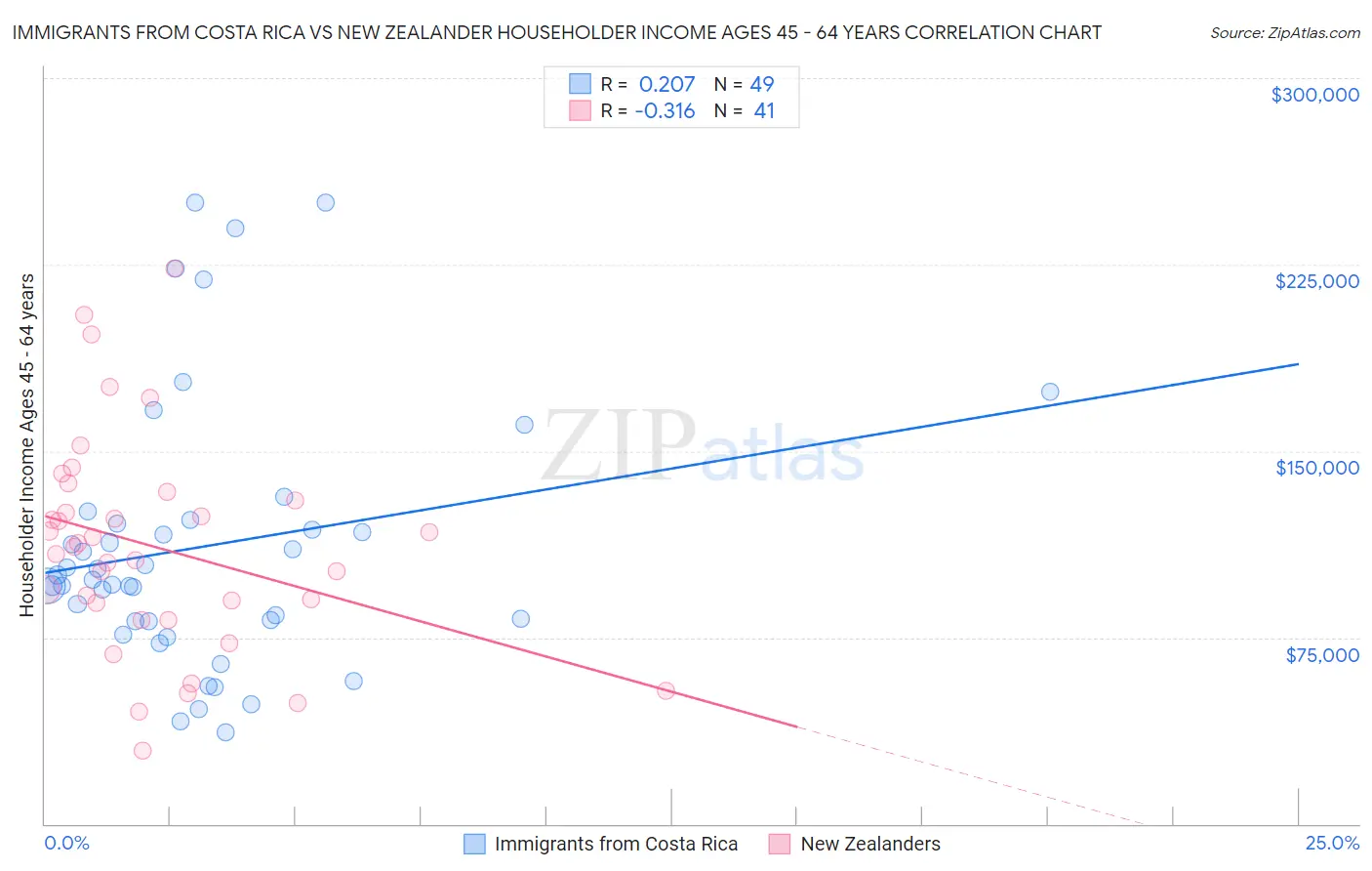 Immigrants from Costa Rica vs New Zealander Householder Income Ages 45 - 64 years