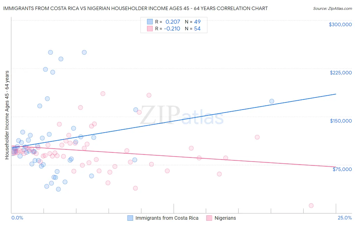 Immigrants from Costa Rica vs Nigerian Householder Income Ages 45 - 64 years