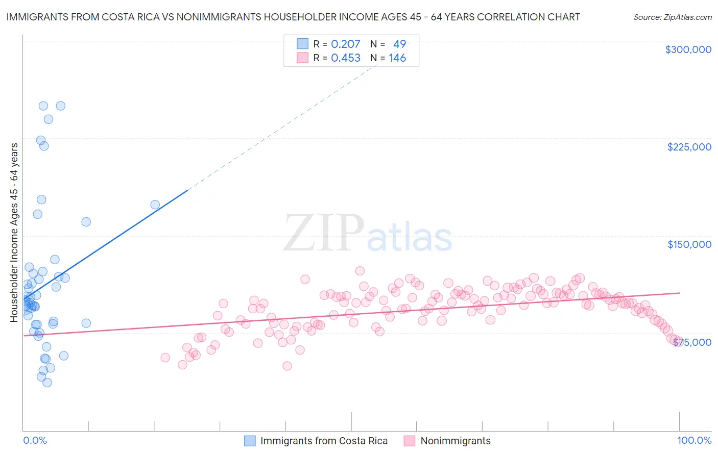 Immigrants from Costa Rica vs Nonimmigrants Householder Income Ages 45 - 64 years