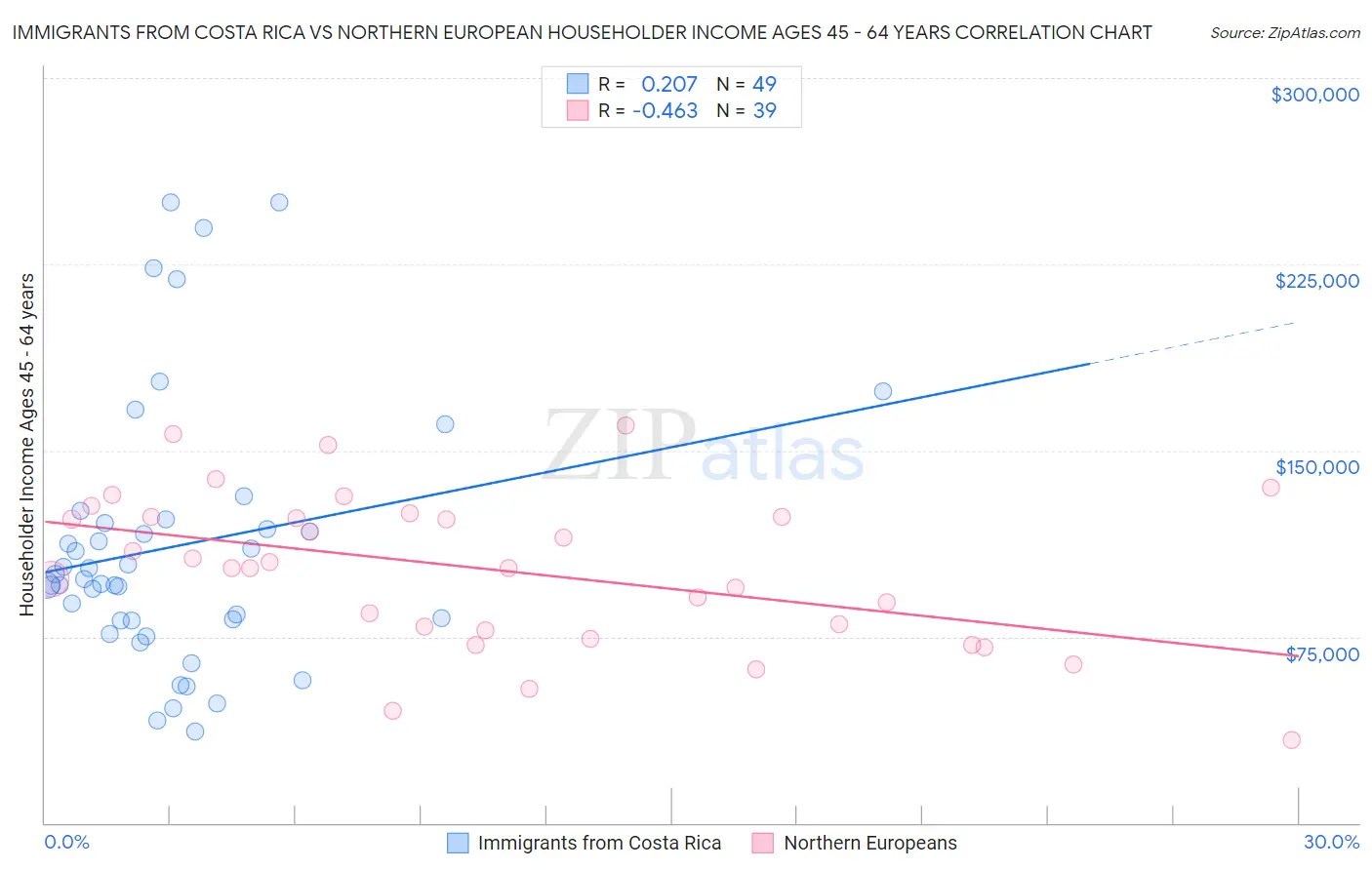 Immigrants from Costa Rica vs Northern European Householder Income Ages 45 - 64 years