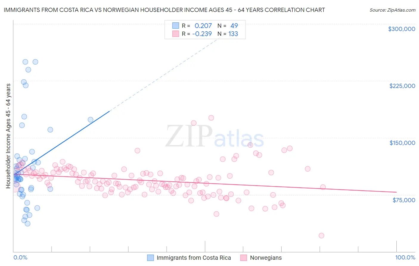 Immigrants from Costa Rica vs Norwegian Householder Income Ages 45 - 64 years