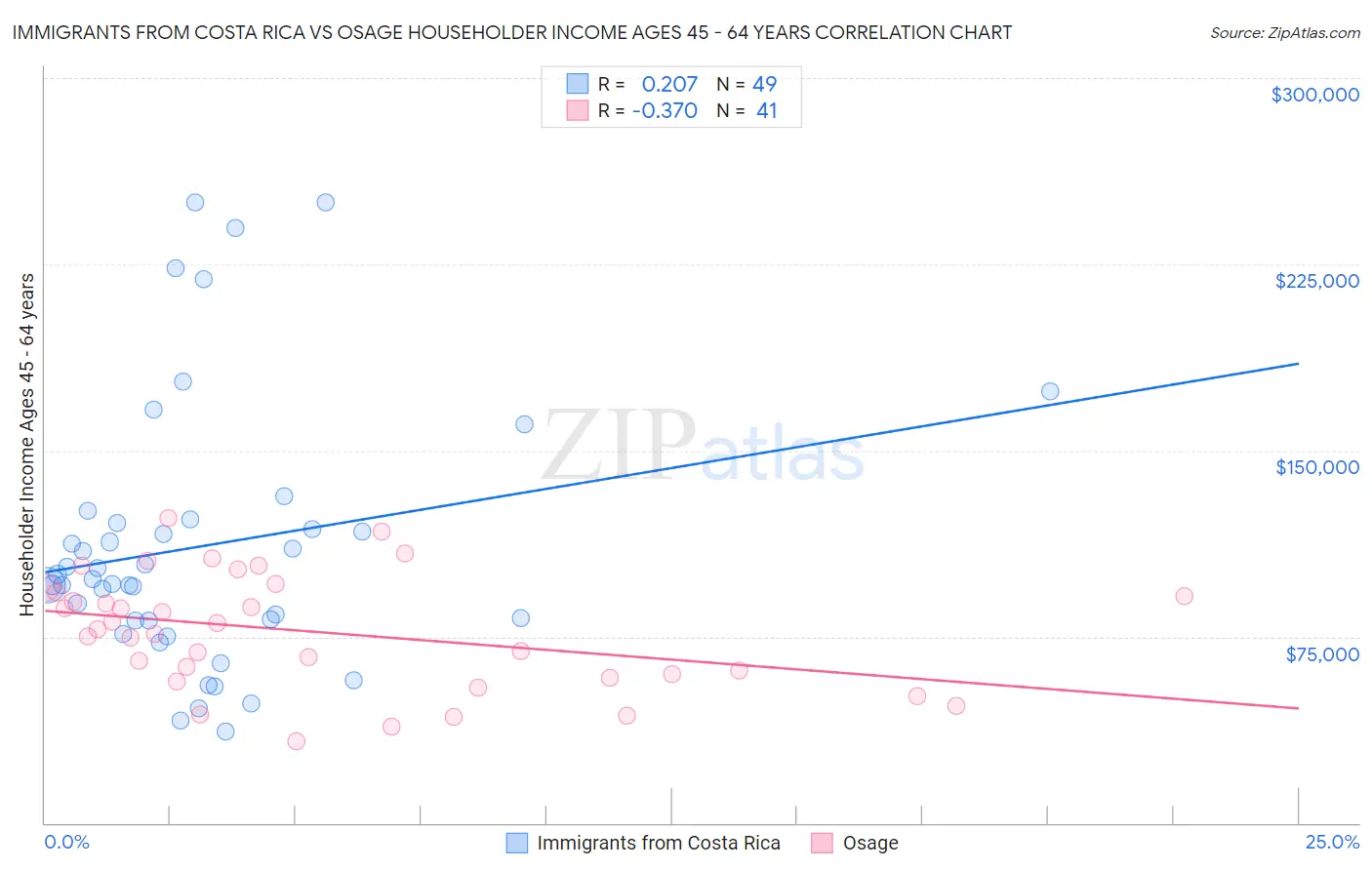 Immigrants from Costa Rica vs Osage Householder Income Ages 45 - 64 years