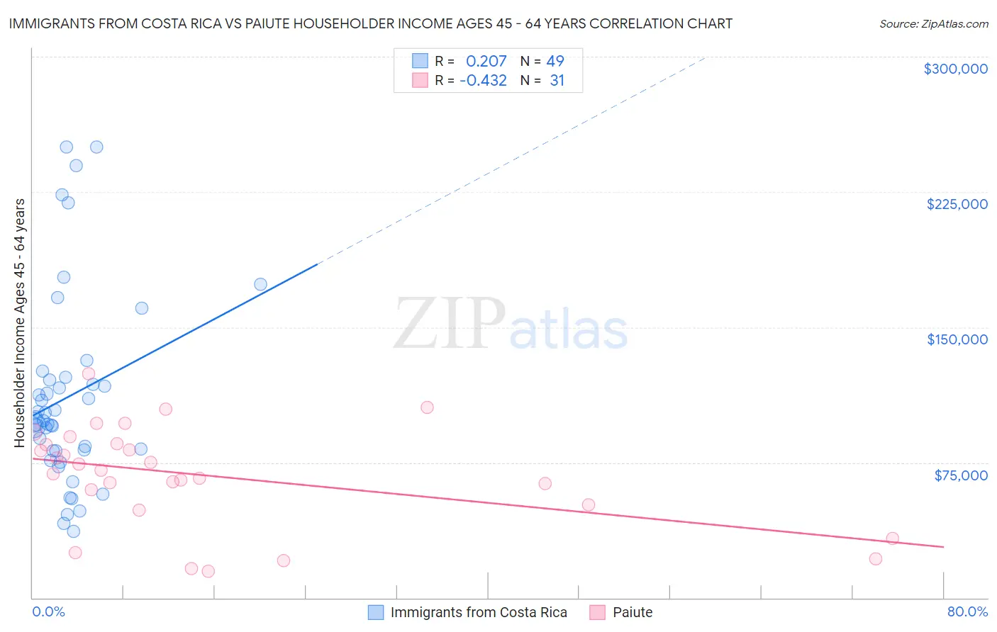 Immigrants from Costa Rica vs Paiute Householder Income Ages 45 - 64 years