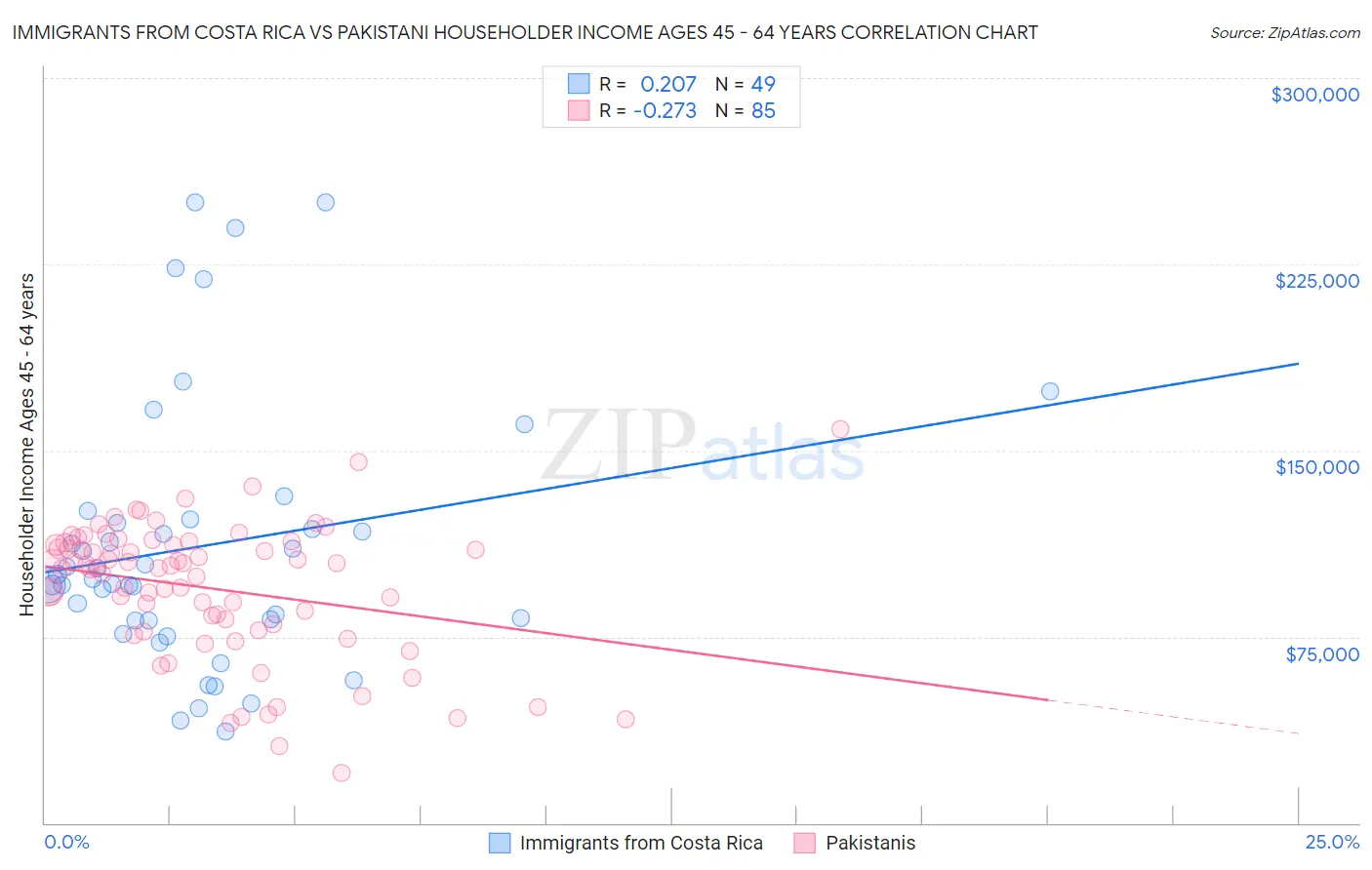 Immigrants from Costa Rica vs Pakistani Householder Income Ages 45 - 64 years