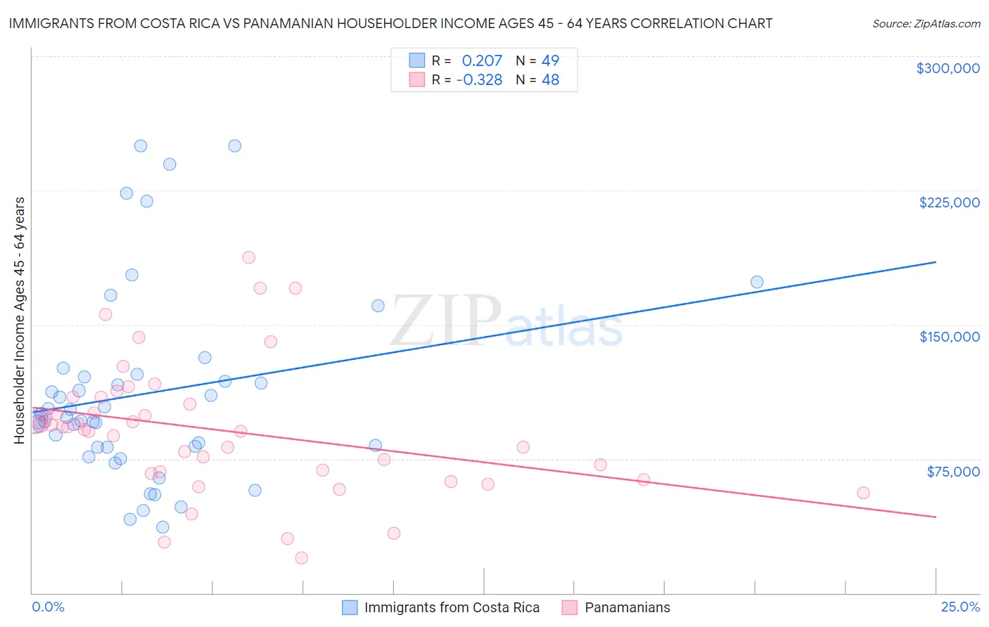Immigrants from Costa Rica vs Panamanian Householder Income Ages 45 - 64 years