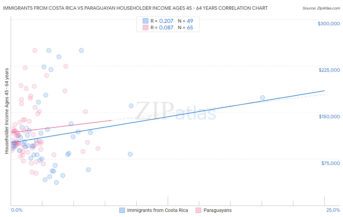 Immigrants from Costa Rica vs Paraguayan Householder Income Ages 45 - 64 years