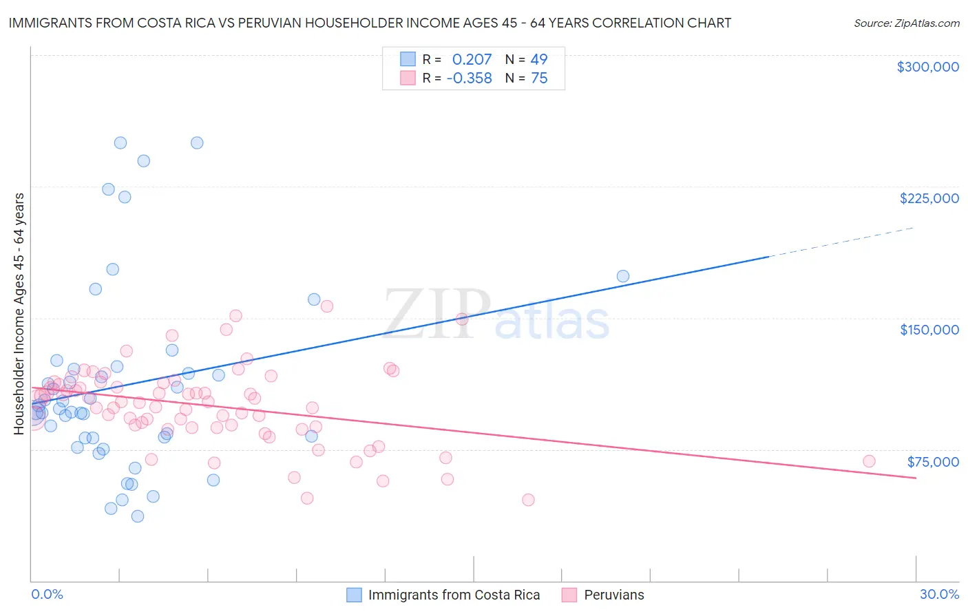 Immigrants from Costa Rica vs Peruvian Householder Income Ages 45 - 64 years