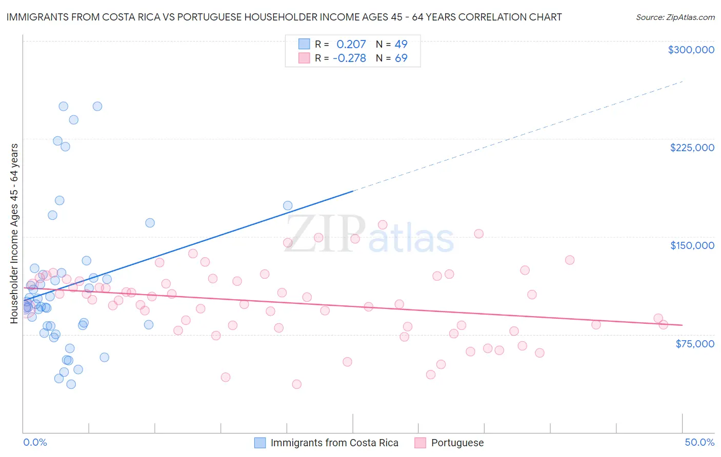 Immigrants from Costa Rica vs Portuguese Householder Income Ages 45 - 64 years