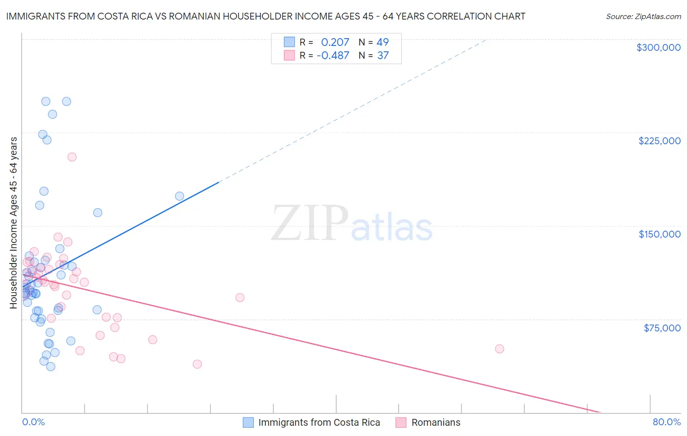 Immigrants from Costa Rica vs Romanian Householder Income Ages 45 - 64 years