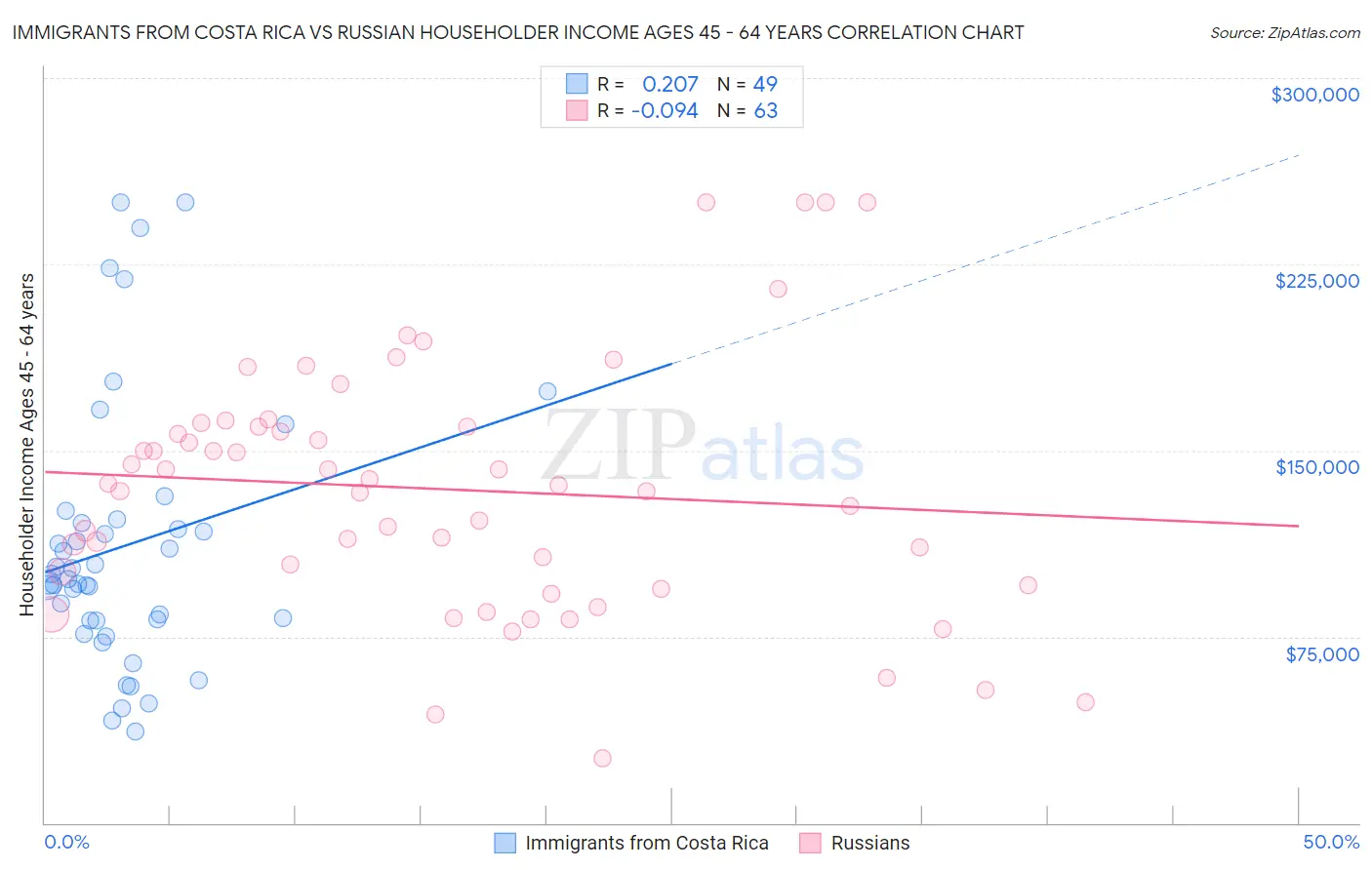 Immigrants from Costa Rica vs Russian Householder Income Ages 45 - 64 years