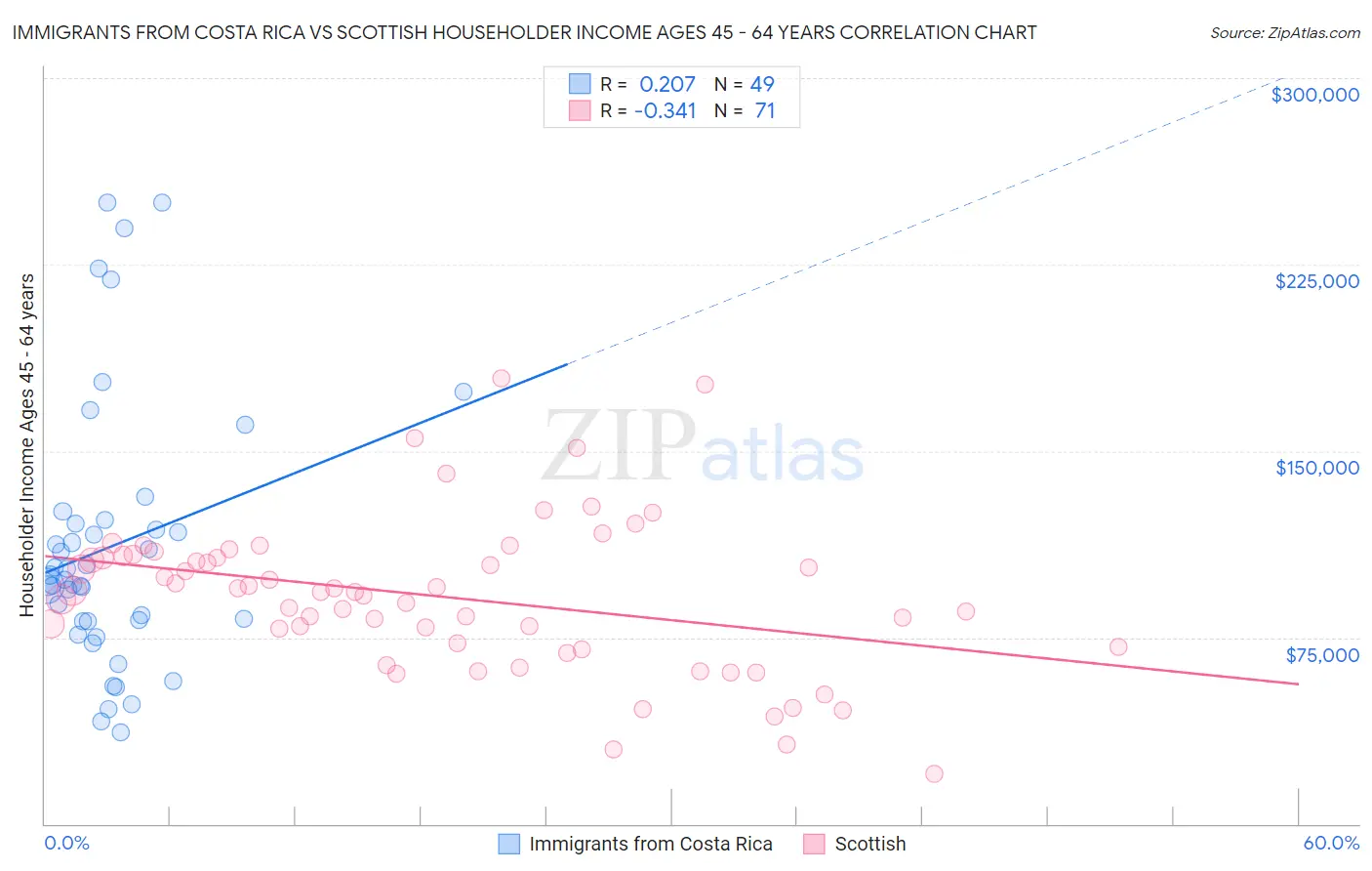 Immigrants from Costa Rica vs Scottish Householder Income Ages 45 - 64 years