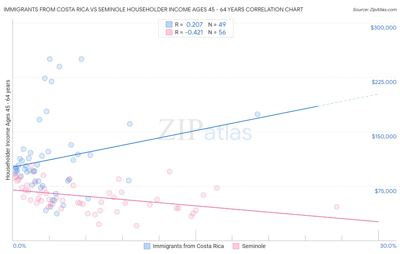 Immigrants from Costa Rica vs Seminole Householder Income Ages 45 - 64 years