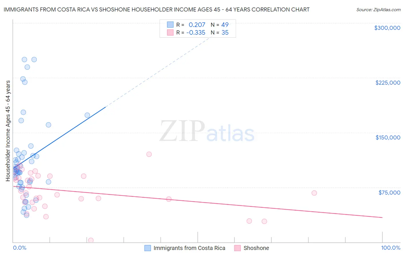 Immigrants from Costa Rica vs Shoshone Householder Income Ages 45 - 64 years