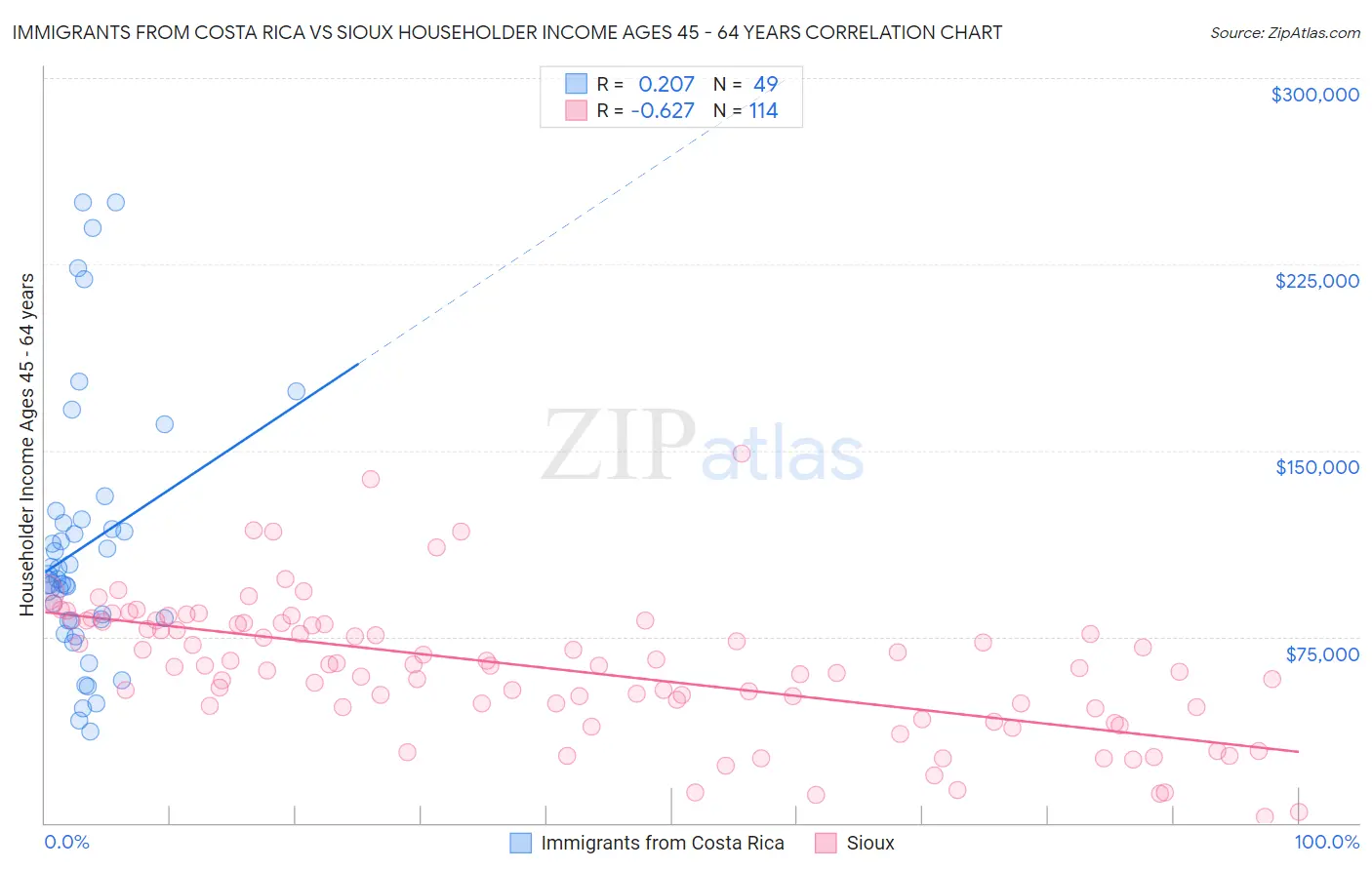 Immigrants from Costa Rica vs Sioux Householder Income Ages 45 - 64 years