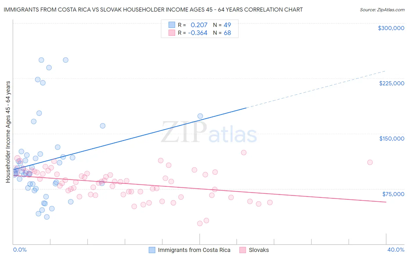 Immigrants from Costa Rica vs Slovak Householder Income Ages 45 - 64 years