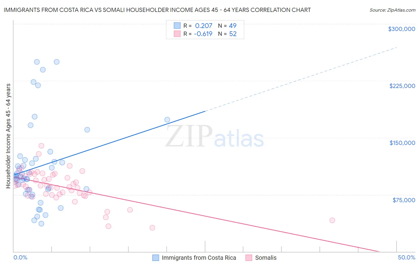 Immigrants from Costa Rica vs Somali Householder Income Ages 45 - 64 years