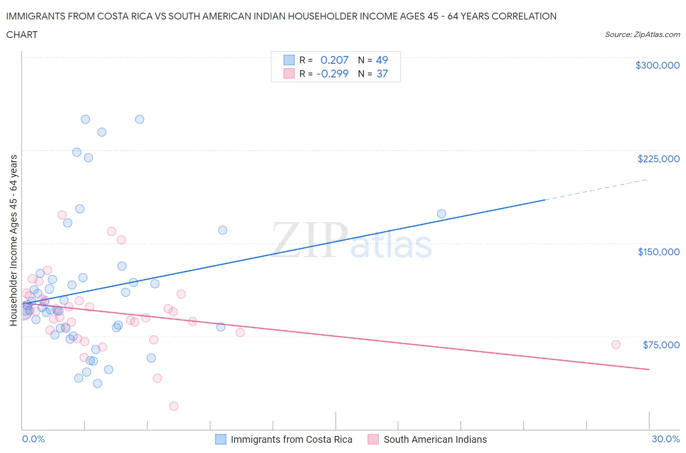 Immigrants from Costa Rica vs South American Indian Householder Income Ages 45 - 64 years